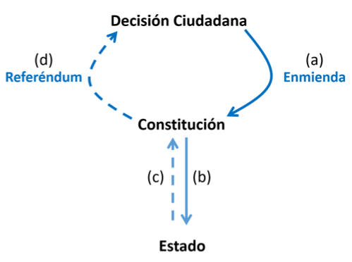 Democracia Directa Moderna en la Nueva Constitución